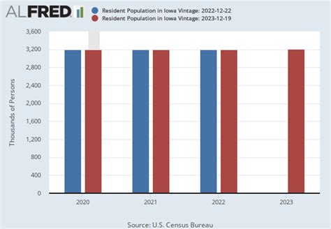 Resident Population in Iowa (IAPOP) .